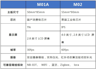 除低功耗、高安全外人脸门锁方案这4大实用性功能不容忽视(图2)